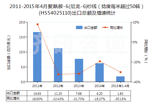 2011-2015年4月聚酰胺-6(尼龍-6)紗線（捻度每米超過50轉(zhuǎn)）(HS54025110)出口總額及增速統(tǒng)計